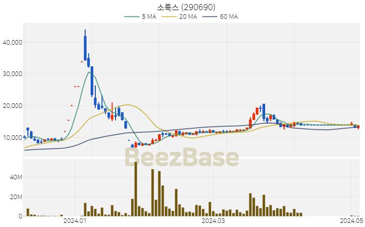 [주가 차트] 소룩스 - 290690 (2024.05.07)