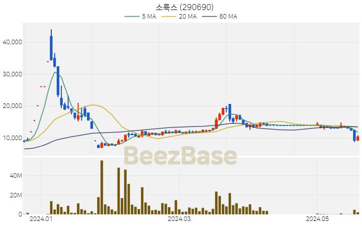 [주가 차트] 소룩스 - 290690 (2024.05.22)