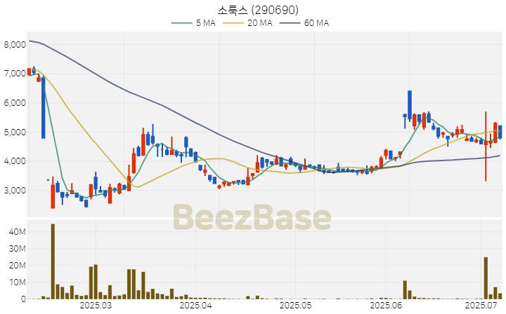 [주가 차트] 소룩스 - 290690 (2025.07.08)
