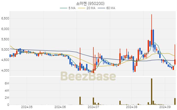 [주가 차트] 소마젠 - 950200 (2024.09.10)