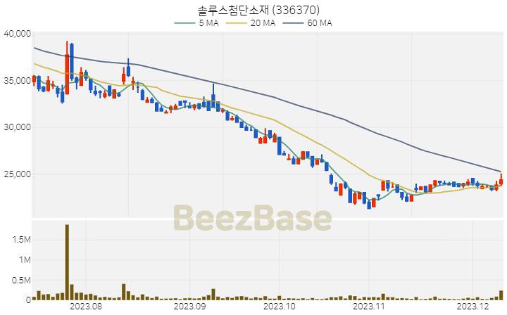 [주가 차트] 솔루스첨단소재 - 336370 (2023.12.11)