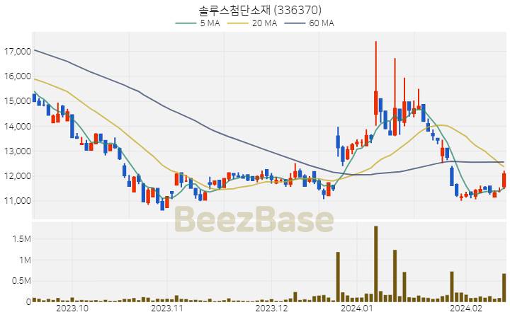 솔루스첨단소재 주가 분석 및 주식 종목 차트 | 2024.02.16