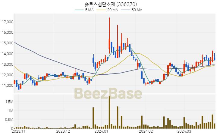 솔루스첨단소재 주가 분석 및 주식 종목 차트 | 2024.03.25