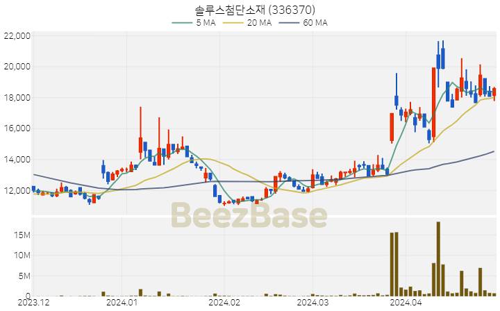 솔루스첨단소재 주가 분석 및 주식 종목 차트 | 2024.04.29