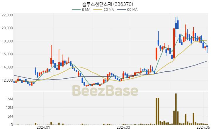 [주가 차트] 솔루스첨단소재 - 336370 (2024.05.07)