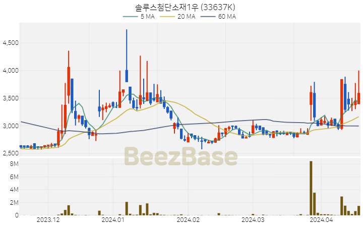 [주가 차트] 솔루스첨단소재1우 - 33637K (2024.04.17)