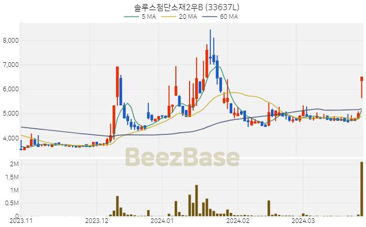 [주가 차트] 솔루스첨단소재2우B - 33637L (2024.03.27)