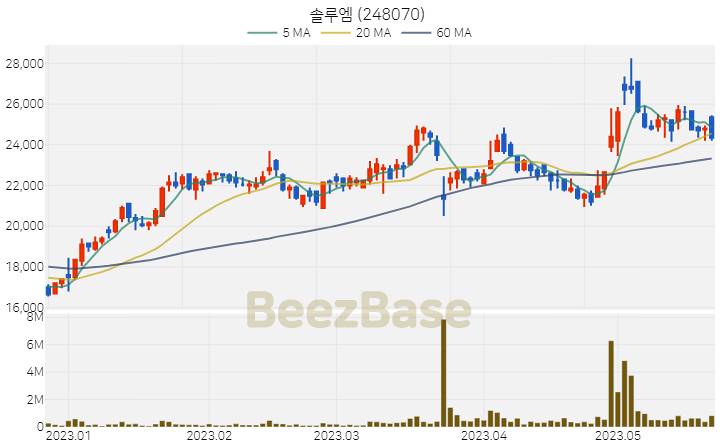 [주가 차트] 솔루엠 - 248070 (2023.05.23)