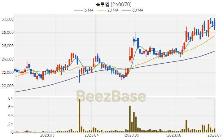 [주가 차트] 솔루엠 - 248070 (2023.07.03)