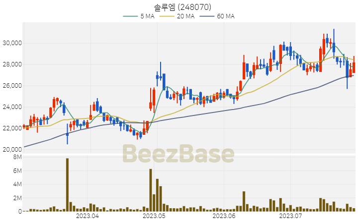 [주가 차트] 솔루엠 - 248070 (2023.07.28)