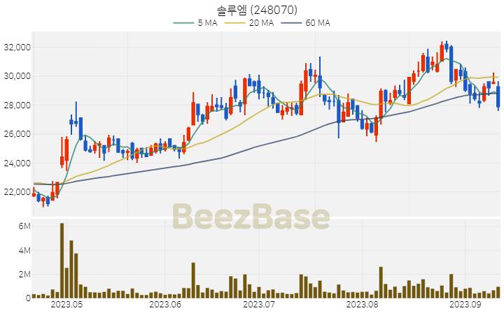 [주가 차트] 솔루엠 - 248070 (2023.09.13)