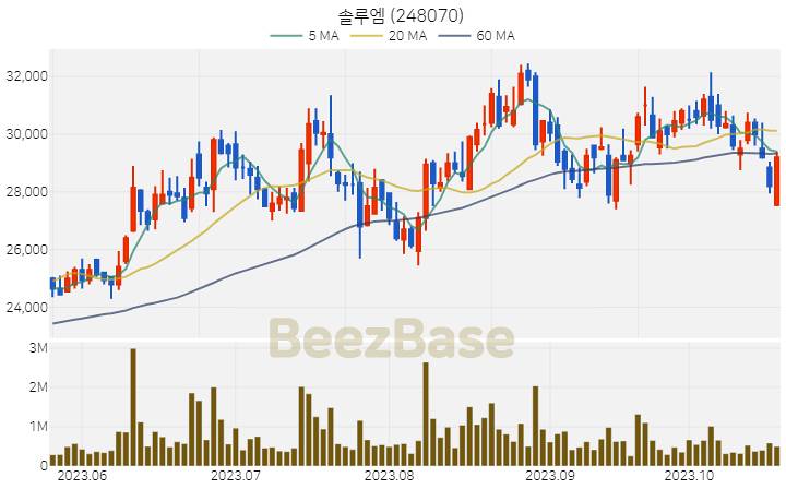 [주가 차트] 솔루엠 - 248070 (2023.10.23)