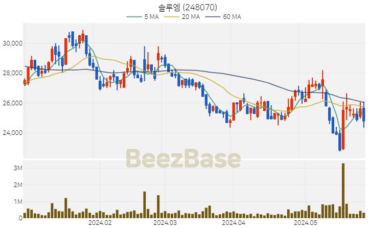 [주가 차트] 솔루엠 - 248070 (2024.05.29)