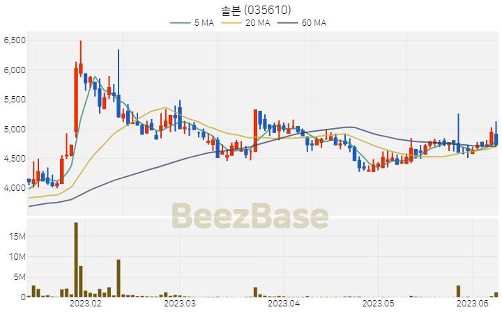 [주가 차트] 솔본 - 035610 (2023.06.09)