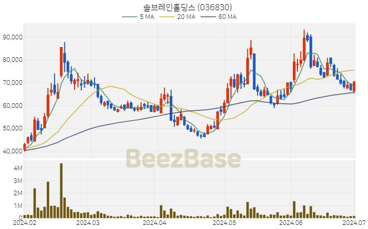 [주가 차트] 솔브레인홀딩스 - 036830 (2024.07.01)
