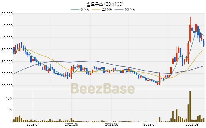 [주가 차트] 솔트룩스 - 304100 (2023.08.10)