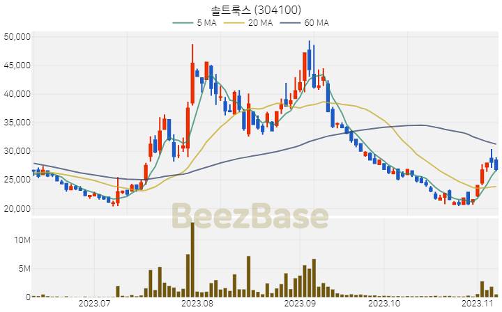 [주가 차트] 솔트룩스 - 304100 (2023.11.08)
