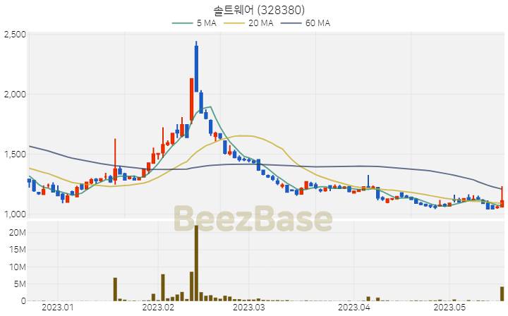 솔트웨어 주가 분석 및 주식 종목 차트 | 2023.05.18