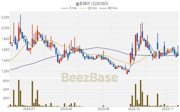 [주가 차트] 솔트웨어 - 328380 (2023.11.10)