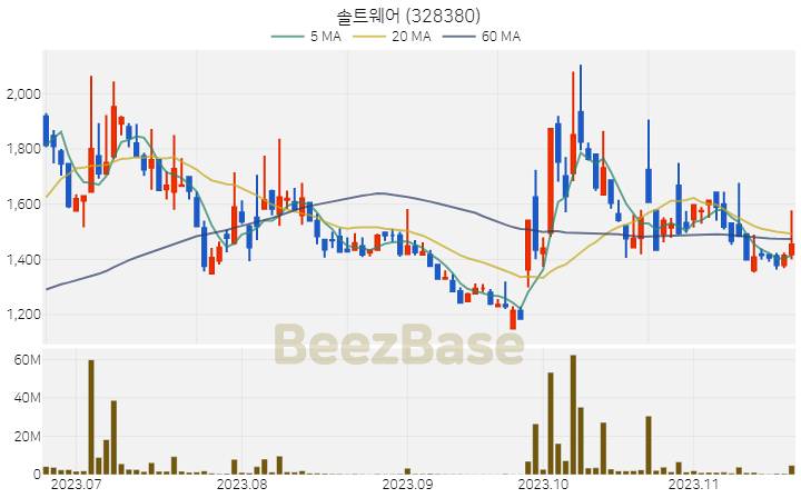 [주가 차트] 솔트웨어 - 328380 (2023.11.21)
