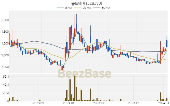 [주가 차트] 솔트웨어 - 328380 (2024.01.04)