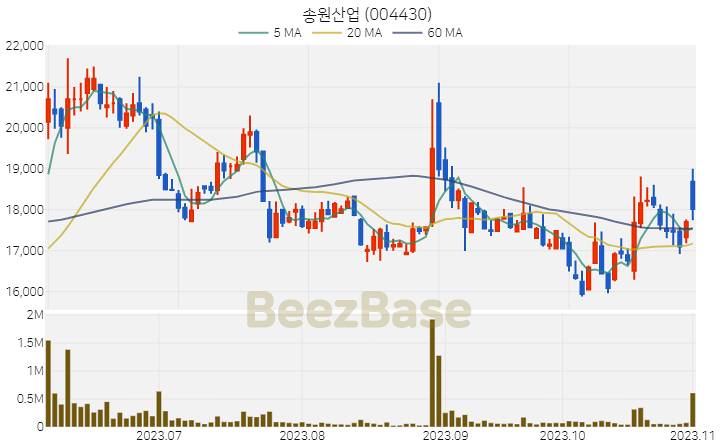 [주가 차트] 송원산업 - 004430 (2023.11.02)