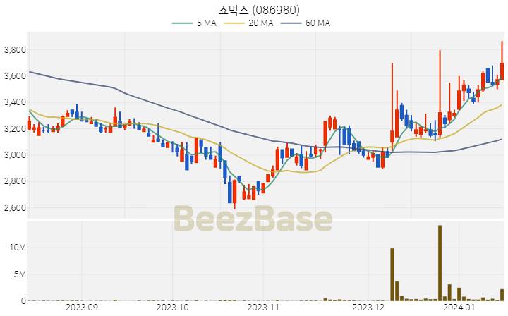 [주가 차트] 쇼박스 - 086980 (2024.01.15)