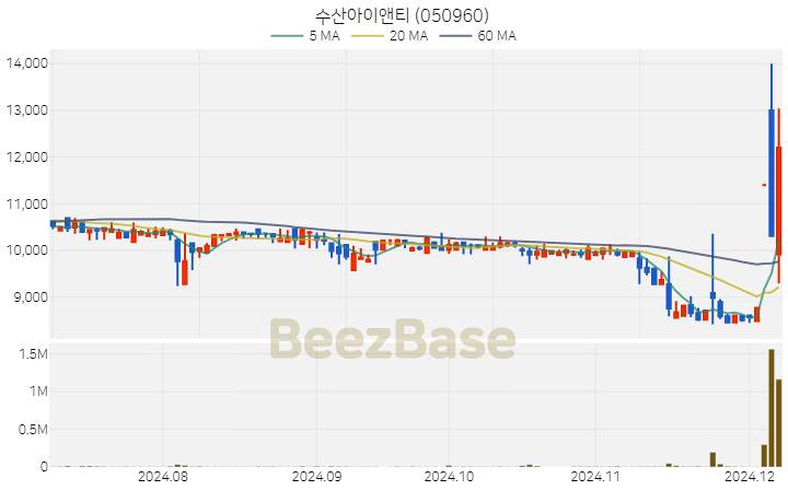 수산아이앤티 주가 분석 및 주식 종목 차트 | 2024.12.06