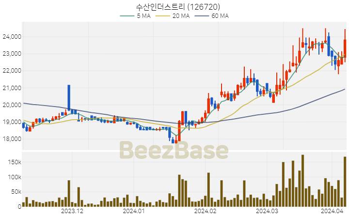 [주가 차트] 수산인더스트리 - 126720 (2024.04.05)