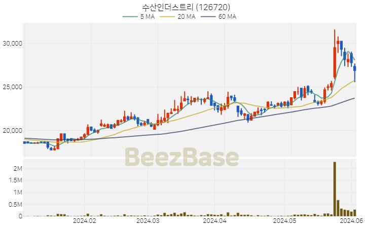 [주가 차트] 수산인더스트리 - 126720 (2024.06.04)