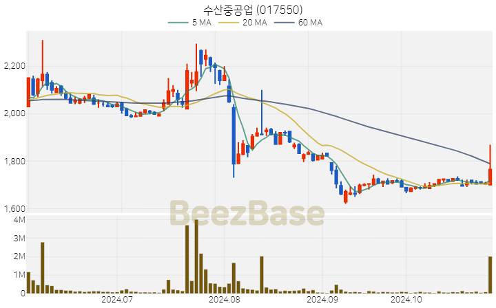 수산중공업 주가 분석 및 주식 종목 차트 | 2024.10.30