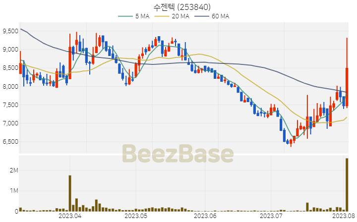 [주가 차트] 수젠텍 - 253840 (2023.08.03)