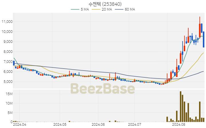[주가 차트] 수젠텍 - 253840 (2024.08.21)