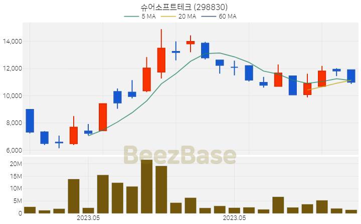 [주가 차트] 슈어소프트테크 - 298830 (2023.06.02)