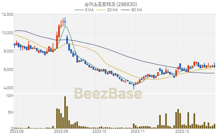 [주가 차트] 슈어소프트테크 - 298830 (2023.12.26)