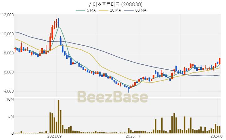 [주가 차트] 슈어소프트테크 - 298830 (2024.01.03)