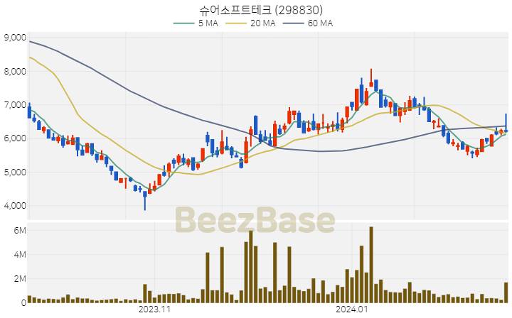 [주가 차트] 슈어소프트테크 - 298830 (2024.02.19)