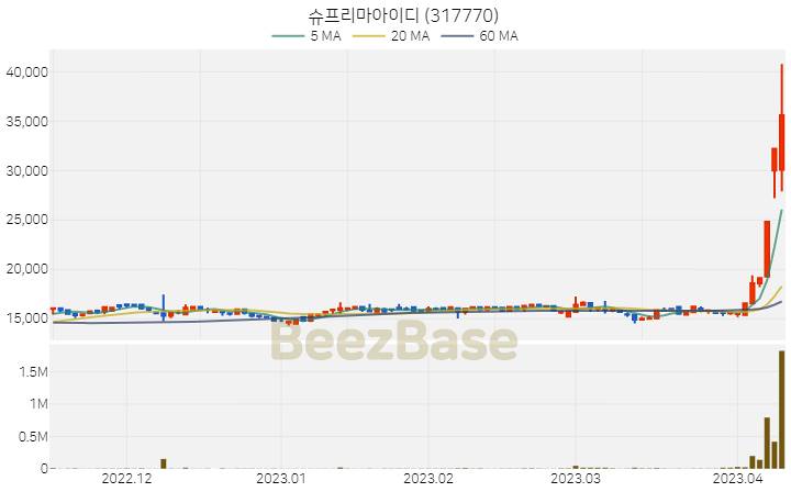 슈프리마아이디 주가 분석 및 주식 종목 차트 | 2023.04.11