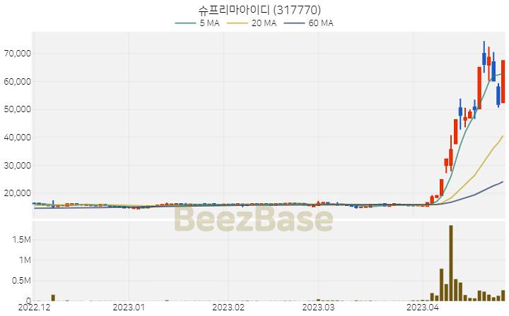 슈프리마아이디 주가 분석 및 주식 종목 차트 | 2023.04.26