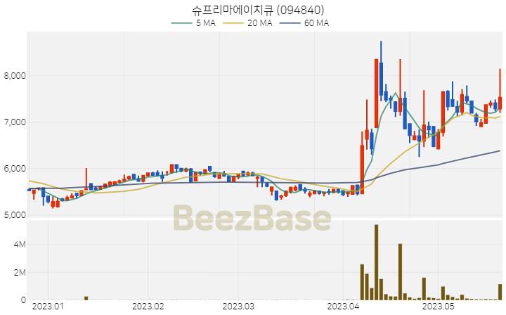 [주가 차트] 슈프리마에이치큐 - 094840 (2023.05.22)