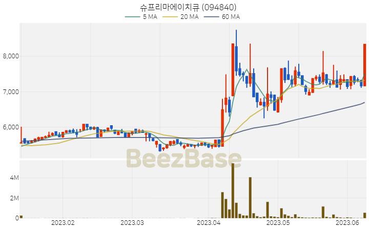 [주가 차트] 슈프리마에이치큐 - 094840 (2023.06.09)