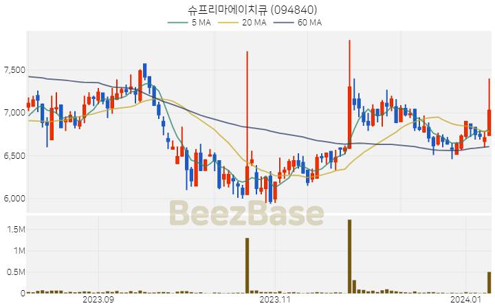 [주가 차트] 슈프리마에이치큐 - 094840 (2024.01.09)