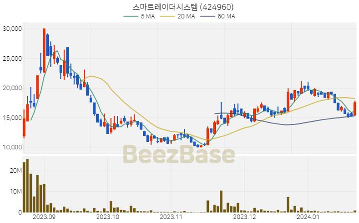 [주가 차트] 스마트레이더시스템 - 424960 (2024.01.22)