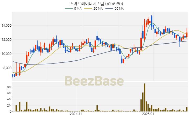 [주가 차트] 스마트레이더시스템 - 424960 (2025.02.07)