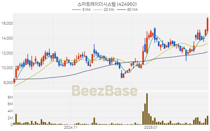 [주가 차트] 스마트레이더시스템 - 424960 (2025.02.18)