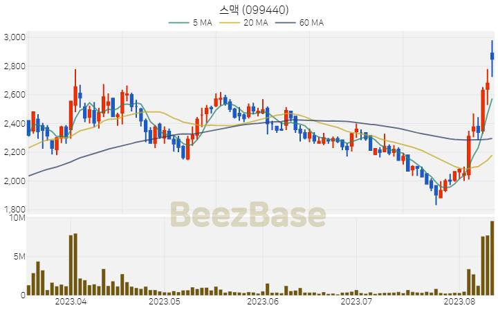 [주가 차트] 스맥 - 099440 (2023.08.11)