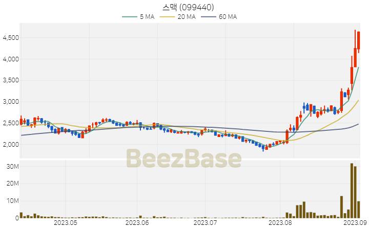 [주가 차트] 스맥 - 099440 (2023.09.05)