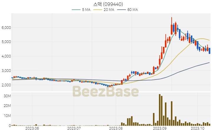 [주가 차트] 스맥 - 099440 (2023.10.13)