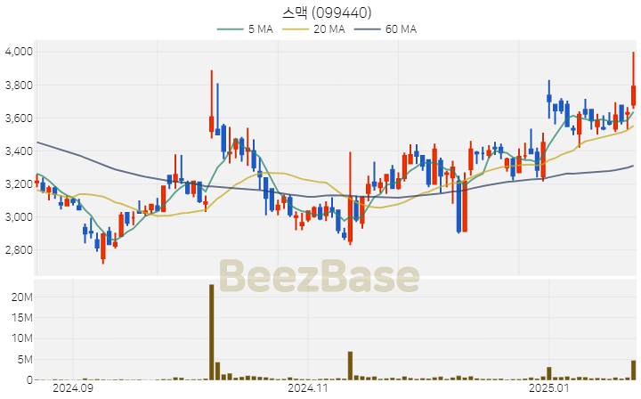 [주가 차트] 스맥 - 099440 (2025.01.22)