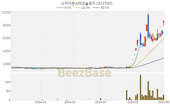 스카이문스테크놀로지 주가 분석 및 주식 종목 차트 | 2024.06.03